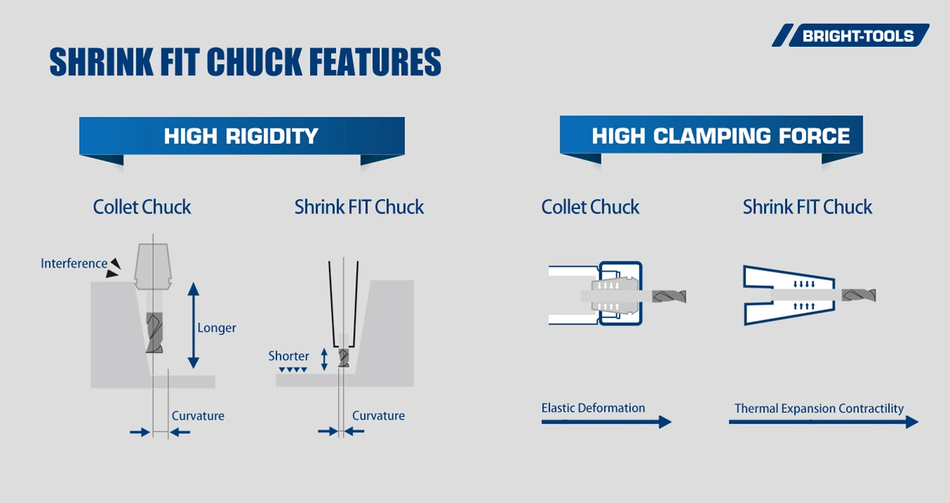 Shrink Fit Chuck características de suportes de encolhimento de calor